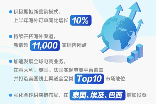 半年报|美的发布半年报，海外订单同比增一成，国外市场占比持续上升