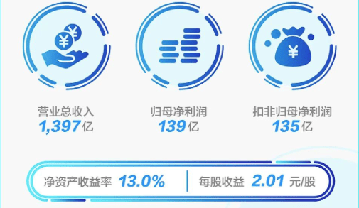 半年报|美的发布半年报，海外订单同比增一成，国外市场占比持续上升