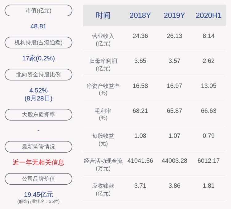 同比增长|成绩单！歌力思：2020年半年度净利润约2.62亿元，同比增加37.77%