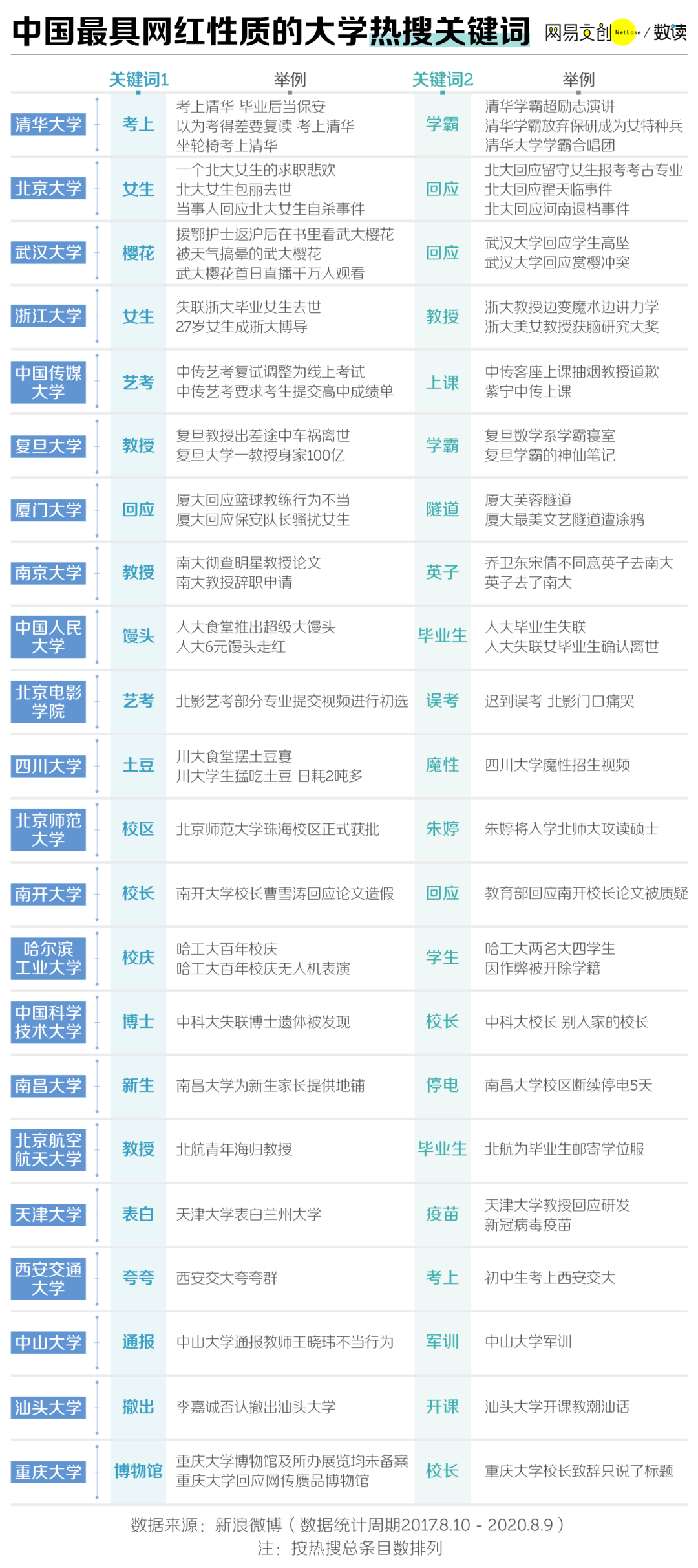 高校|谁才是中国最网红的大学