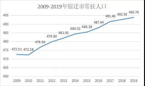 宿迁人口数量_宿迁三台山图片(2)