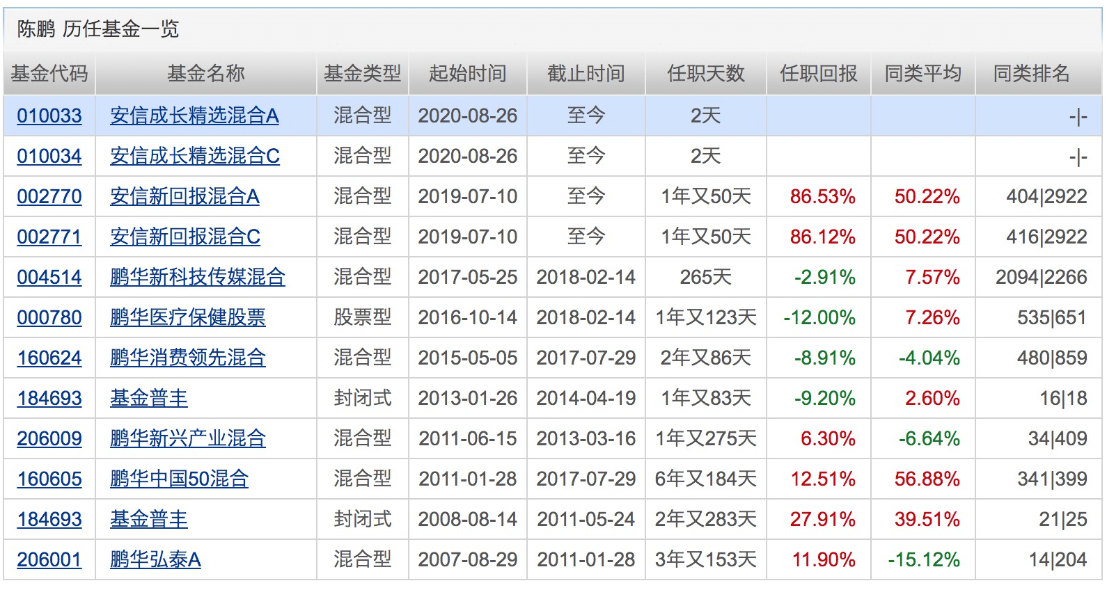 业绩|已有20位基金经理在管规模超300亿！他们最爱的个股是这些！下周将有15只基金发行