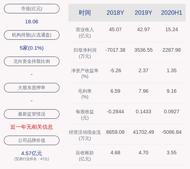 盈利|弘业股份：2020年半年度净利润约2288万元