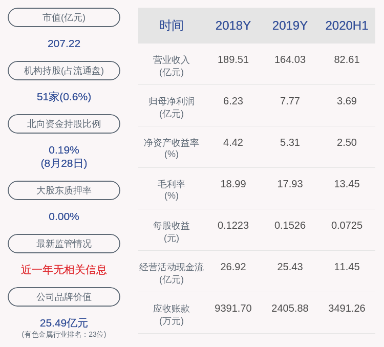 同比|交卷！驰宏锌锗：2020年半年度净利润约3.69亿元，同比下降47.08%