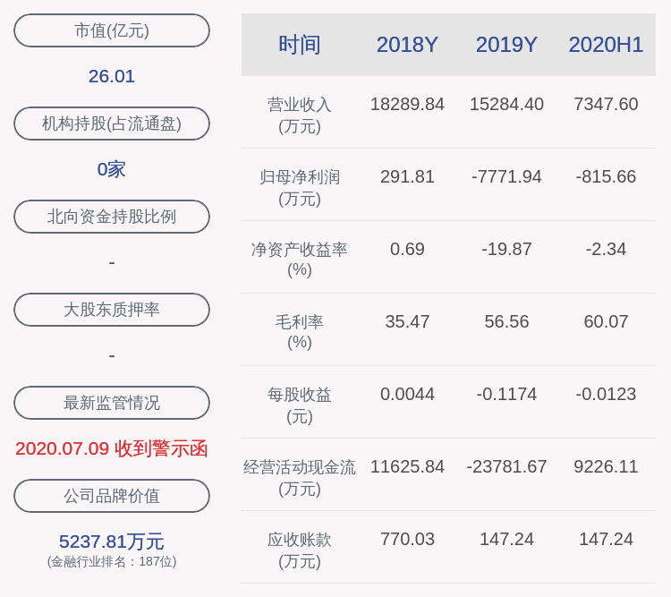 学历|西部资源：2020年半年度净利润约-816万元