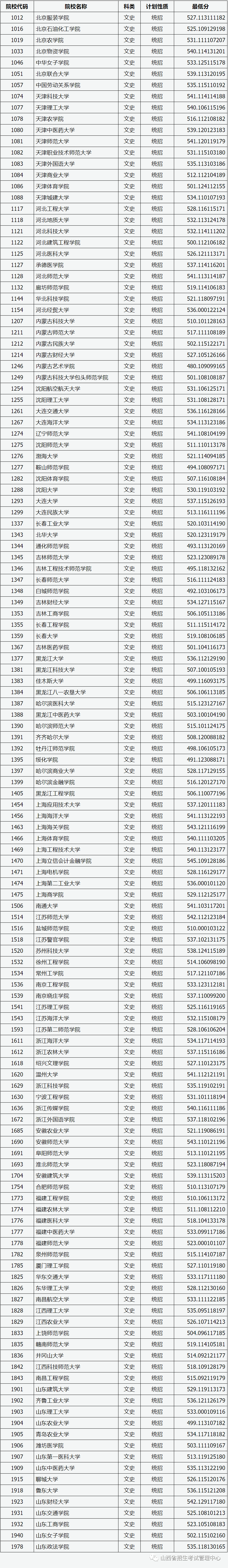 成绩|山西省第二批本科A类院校投档线公布！