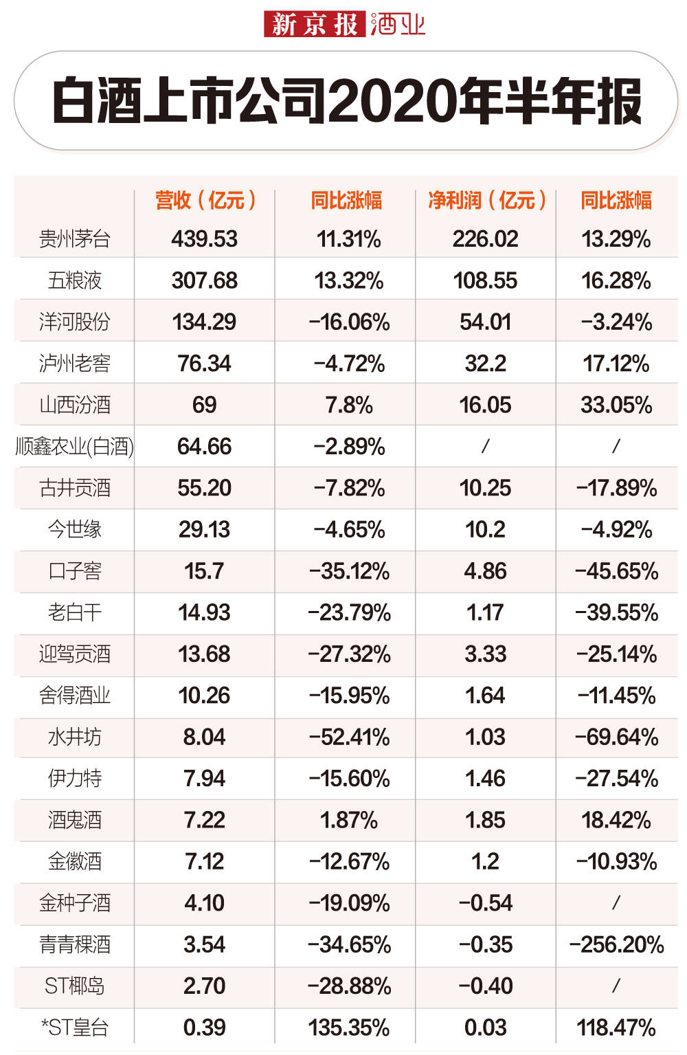 同比|一周酒讯丨今年1-7月全国酿酒产业规上企业利润增1.6%