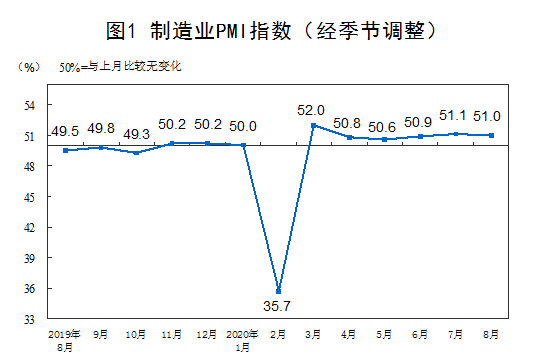 百分点|国家统计局：8月中国制造业采购经理指数为51.0%