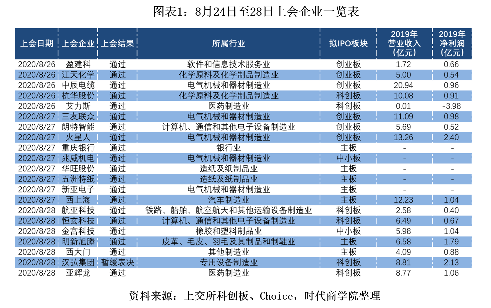 時代IPO周報 | 創業板註冊制首批企業合計募資超200億，新股表現優於去年科創板 科技 第1張