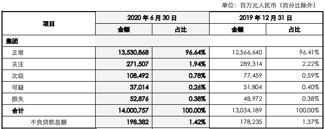 贷款|中国银行上半年净利降11.5% 贷款减值损失607亿增70%