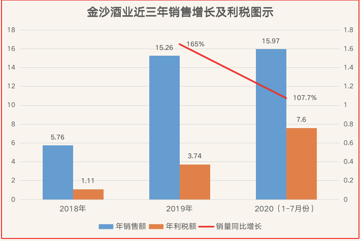 市场|金沙酒业2021年启动上市计划，百亿战略下产能将扩至3万吨