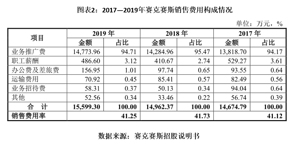产品|耗材集采已成定局，赛克赛斯落标和降价风险不容忽视