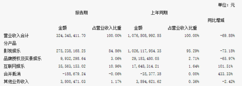 电影|《八佰》票房突破20亿，华谊兄弟背水一战可否一战翻身？