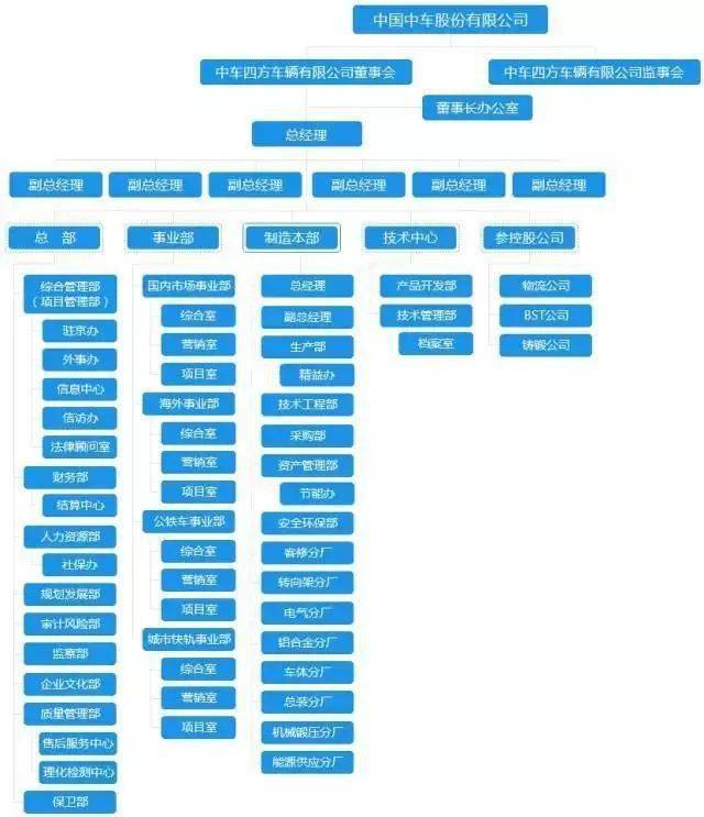芒果体育官网手机APP下载华夏中车最全46家子公司构造架构图(图22)