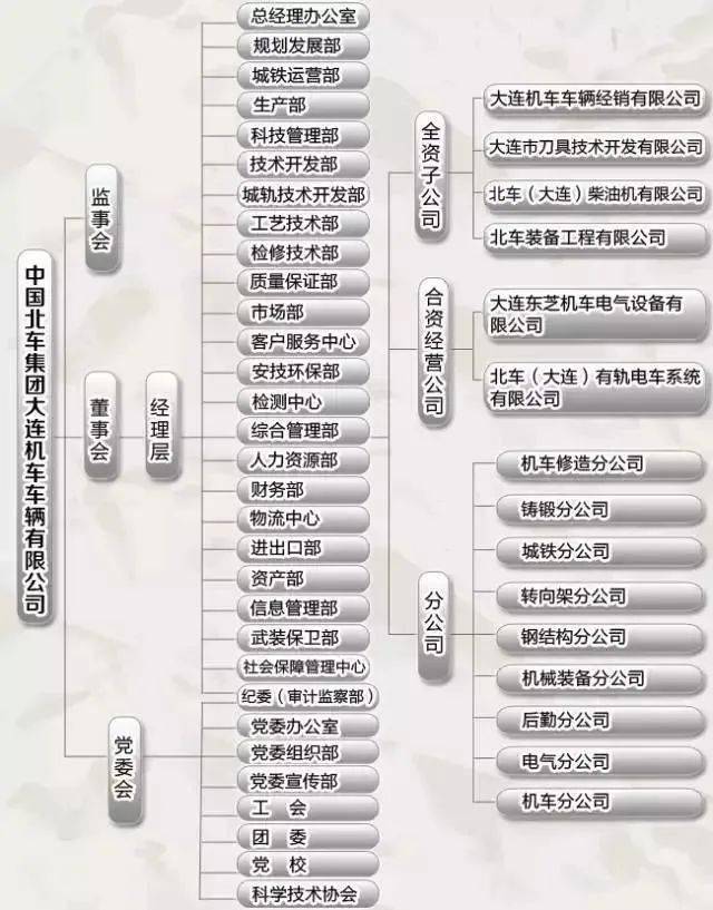 芒果体育官网手机APP下载华夏中车最全46家子公司构造架构图(图6)