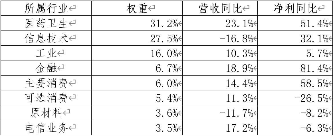 净利润|[快讯]创业板指中报凸显创新创业企业活力