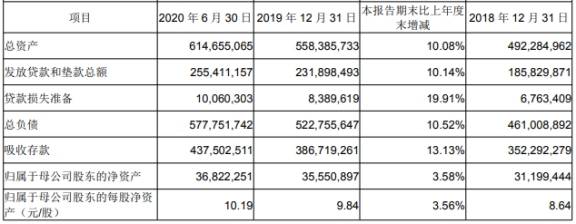 信用|成都银行上半年信用减值损失21.5亿元 人均薪酬18万元