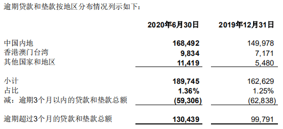 贷款|中国银行上半年净利降11.5% 贷款减值损失607亿增70%