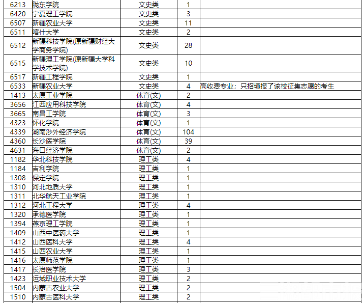 征集|本科二批征集志愿计划来了！省内民办高校缺额多