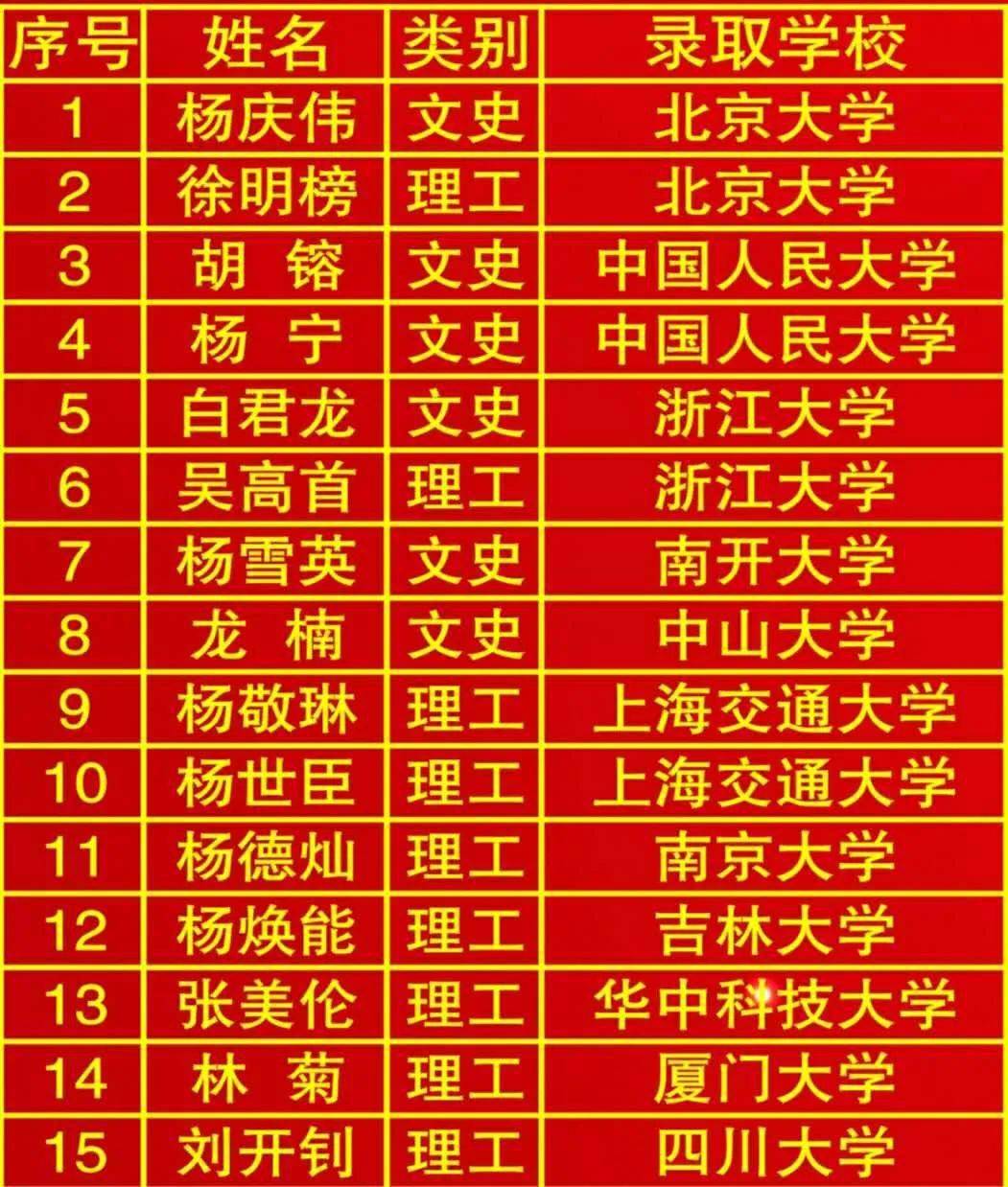 天柱民族中学2020年高考金榜第一榜