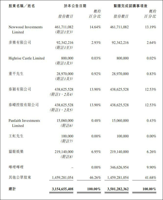 双方|B站5.13亿港元入股，欢喜传媒结新欢