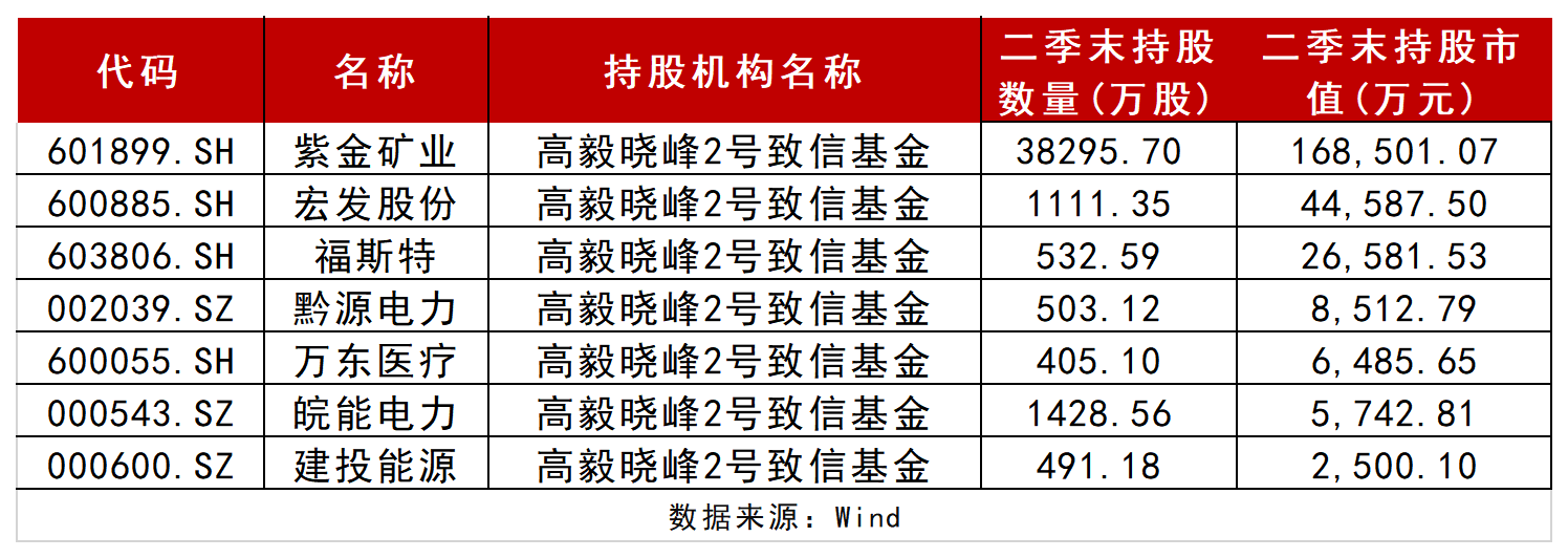 邓晓峰|股民沸腾了！3000亿龙头4天2个涨停！邓晓峰、冯柳、林园等大佬重仓股来了！