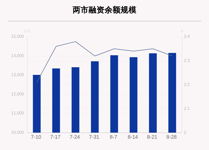 沪深两市|上周融资余额14158.23亿元，环比增加19.28亿元，五粮液、东方财富、隆基股份净买入额排名前三