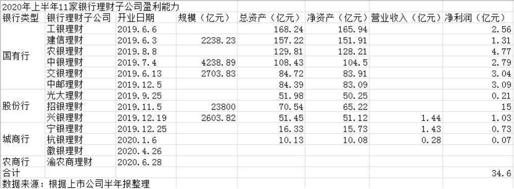 银行|全产品线和特色化双拳出击，11家银行理财子公司上半年净赚34亿元！这家占比近半最耀眼