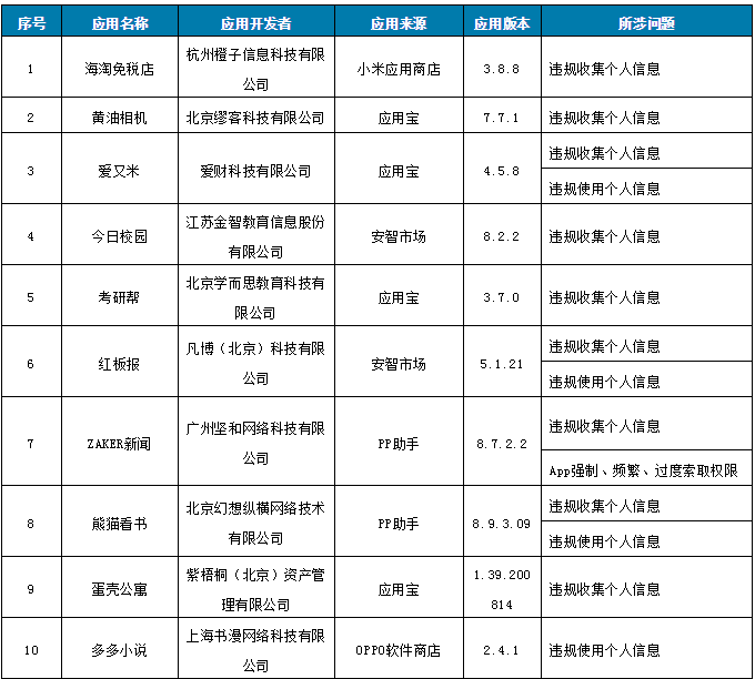 优衣库|侵害用户权益！优衣库、搜狐视频等101款APP被责令整改