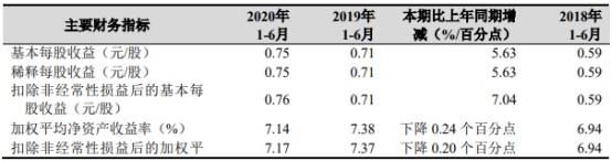 银行|杭州银行上半年信用减值损失增36% 人均薪酬近26万元