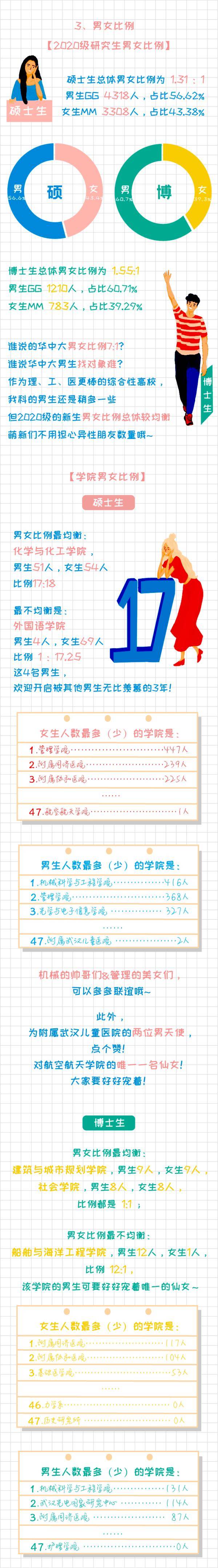 研究生|“00后”开始读博了！华中科技大学研究生新生数据大揭秘！