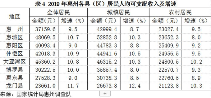 惠州哪个镇gdp最高_惠州县区 经济答卷 出炉,5县区GDP超600亿