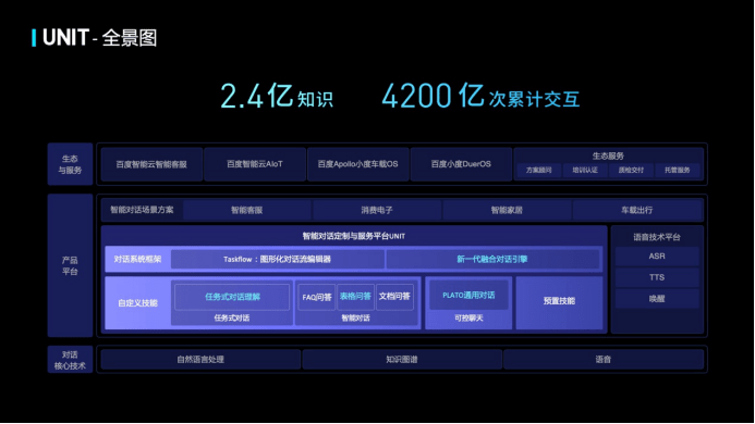 对话|百度大脑UNIT平台再升级：智能对话技术正在下沉千行万业