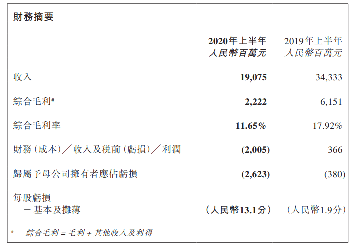 零售|国美上半年受疫情影响营收下滑4成，第二季度借直播收窄降幅