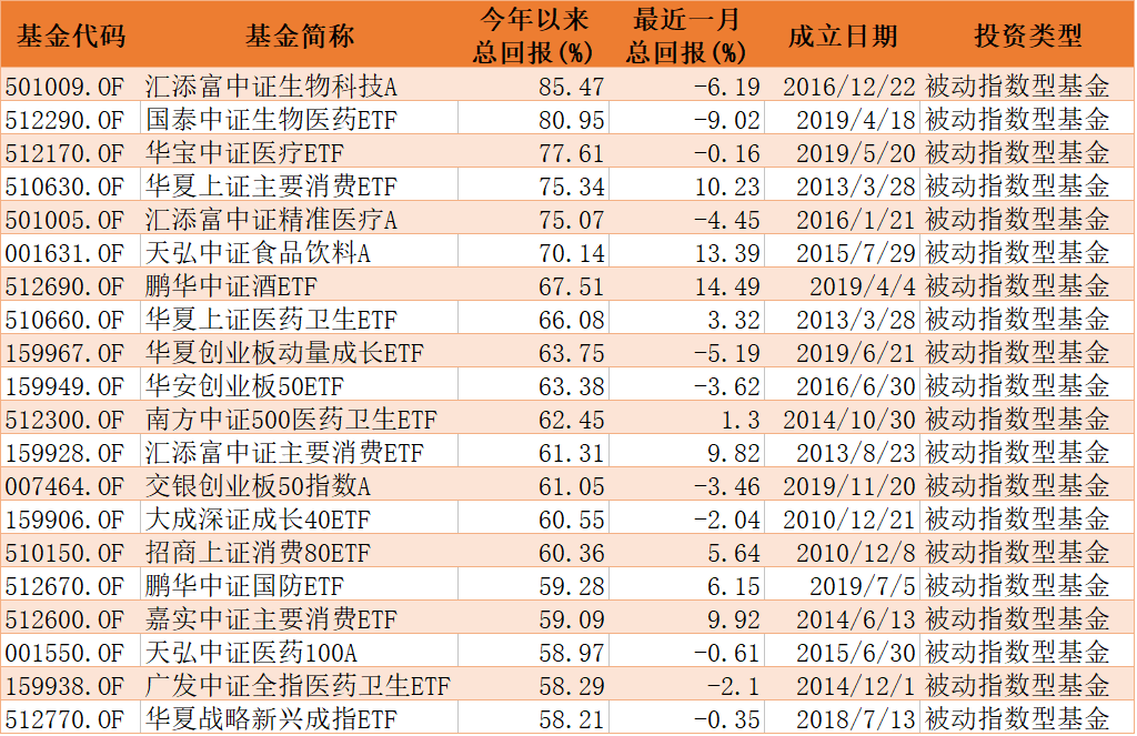 业绩|前8月基金业绩收官 权益基金最高涨幅超过100%