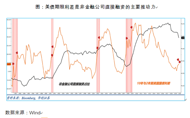 2020年7月美国gdp_美国2020年gdp曲线图(3)