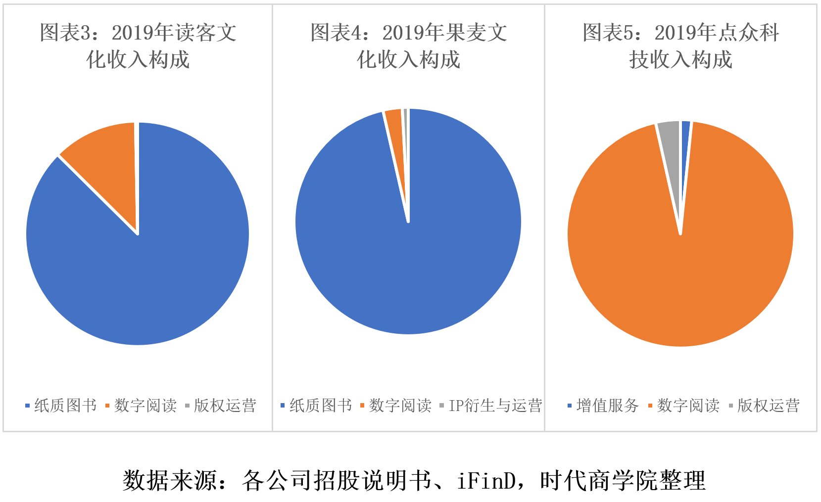 数字|时代投研 | 数字阅读开启新赛道，出版业谁主沉浮