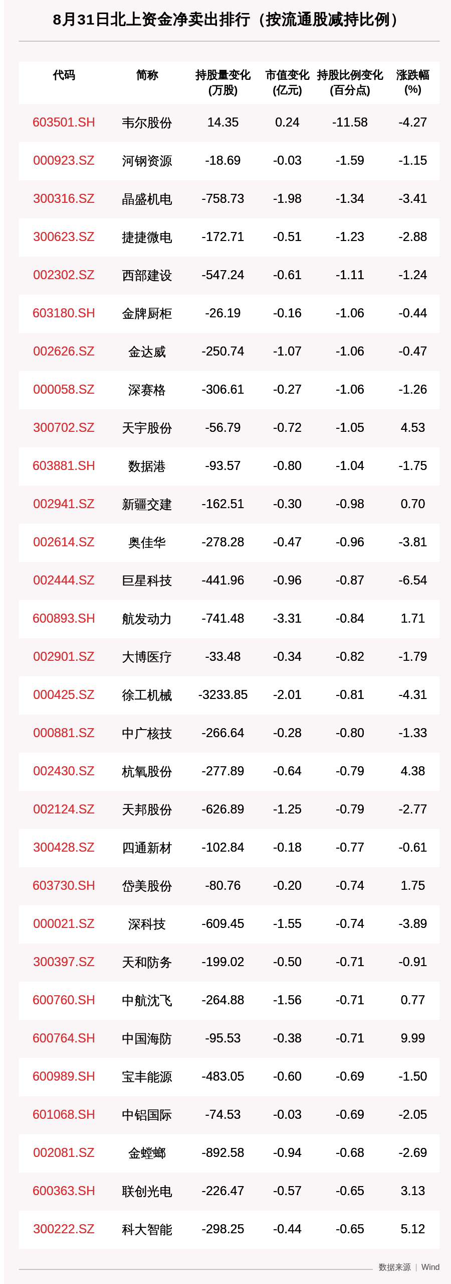 减仓|北向资金动向曝光:8月31日这30只个股遭大甩卖(附名单),这只个股减仓比例最为明显