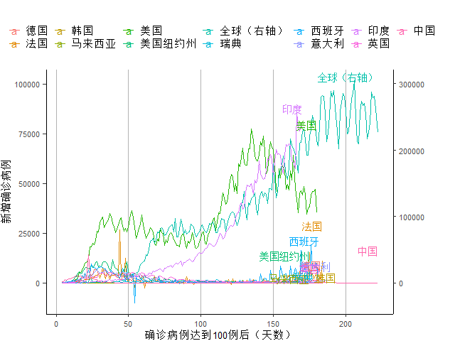 经济|西班牙新增确诊创新高正拖累经济复苏｜全球疫情与经济观察（8月31日）