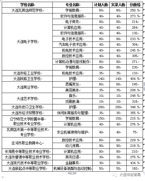 2020年大连中职学招_2020年大连市职业院校第二段完成招生计划的学校(专