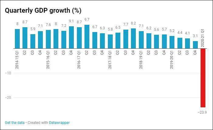 GDP暴跌，新冠确诊数连续14天超美国全球第一！印度怎么了？ （组图） - 1