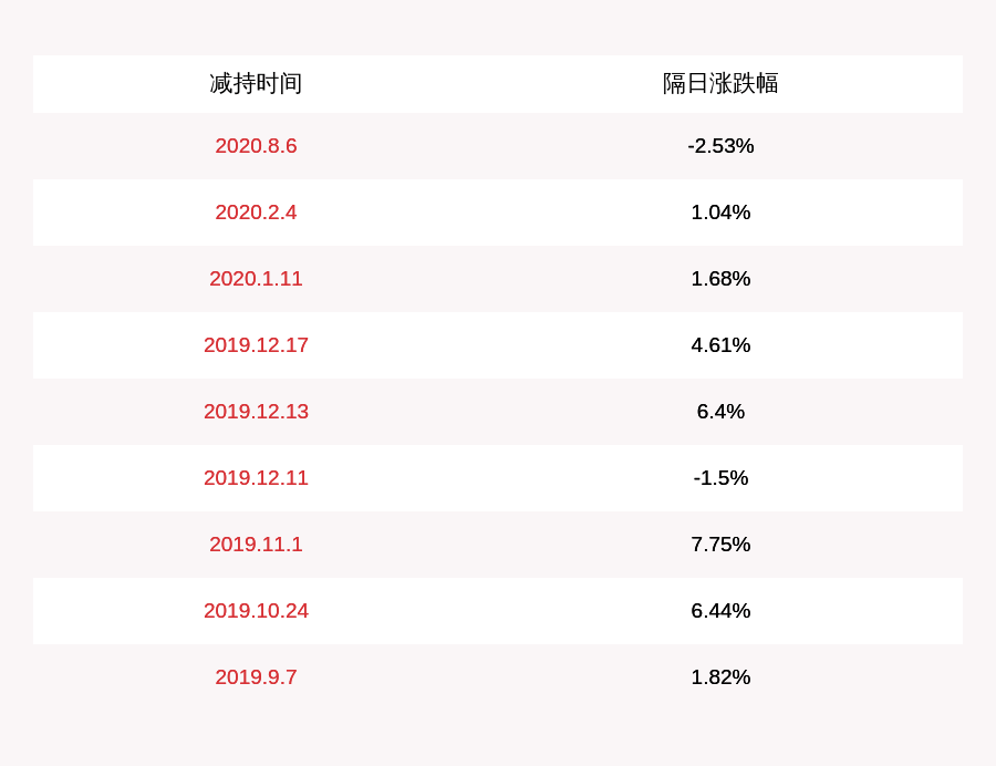 数量|领益智造：数量过半，财务总监李晓青减持25.5万股