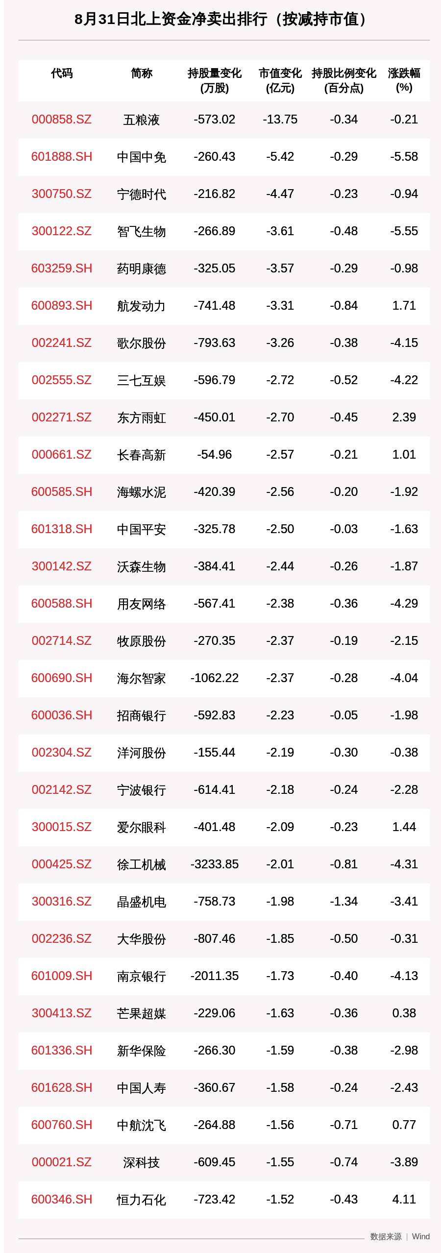 减仓|北向资金动向曝光:8月31日这30只个股遭大甩卖(附名单),这只个股减仓比例最为明显