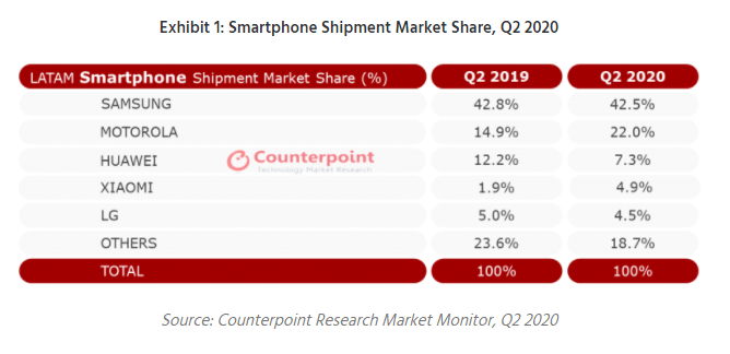 拉美|Counterpoint：2020年Q2拉美市场智能手机出货量同比下降36%