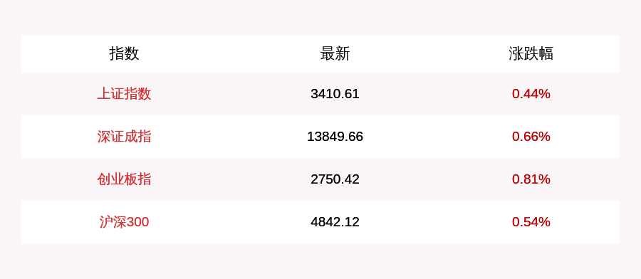 成交额|A股9月市场迎开门红：沪指涨0.44%，创业板指涨0.81%，军工板块表现强劲