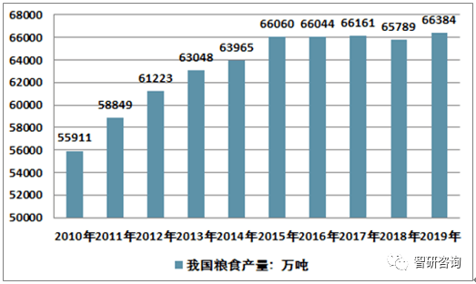 2019年中国粮食供给及进口现状粮食产量664亿吨进口106亿吨图