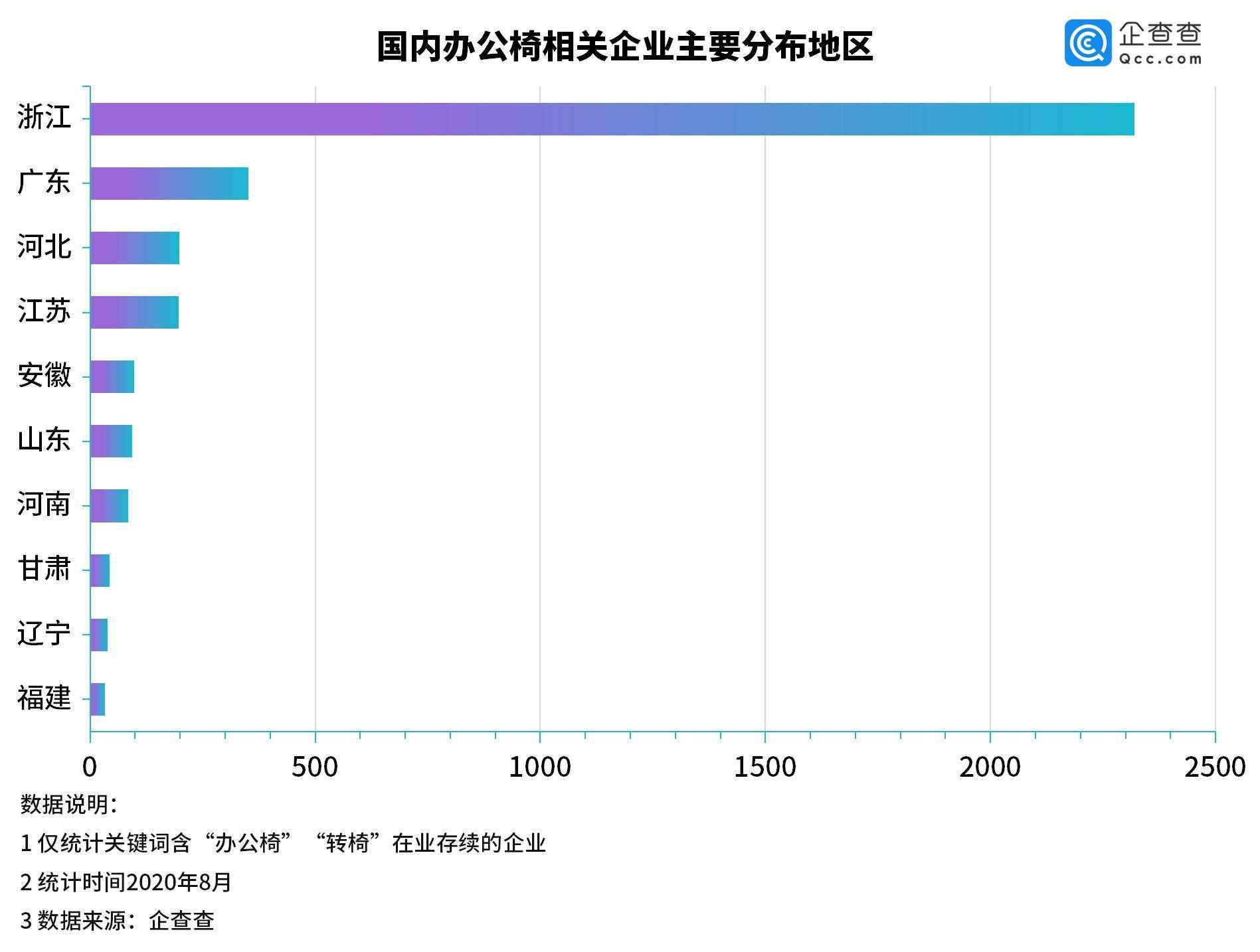 安吉县|办公椅不合格率近1/4！ 我国办公椅相关企业已达近4千家