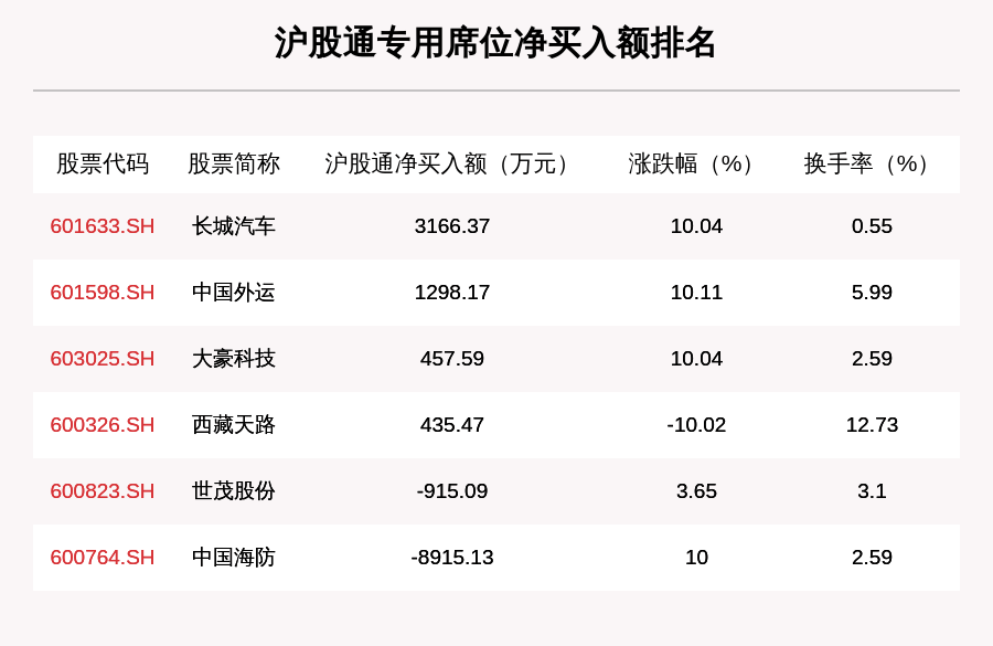 比亚迪|9月1日龙虎榜解析：比亚迪净买入5.37亿元，世茂股份、焦点科技等上榜，还有29只个股被机构扫货