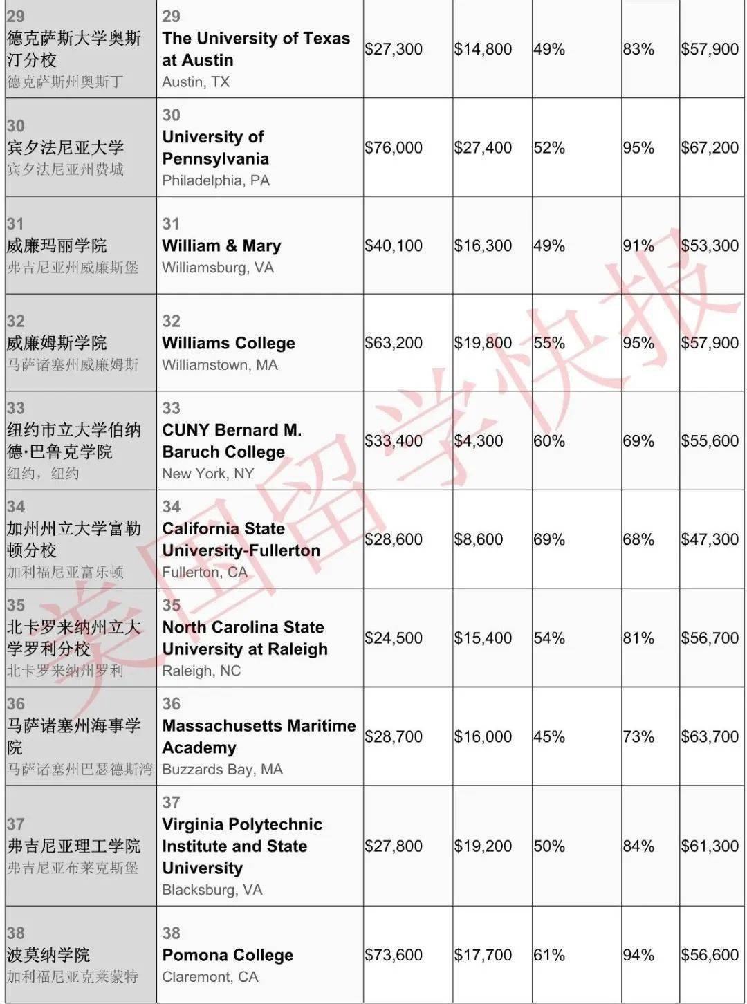 2020年美国财富排名-资讯搜索_最新发布!《Money》2020年美国大学性价比排