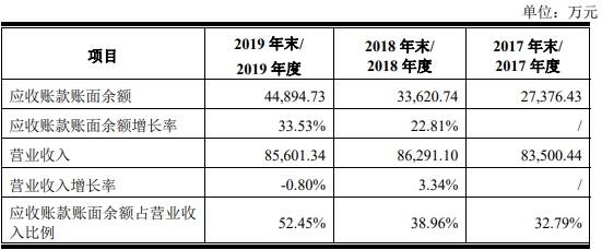 风险|华安鑫创应收账款飙大客户现风险 业绩对赌失败未赔偿